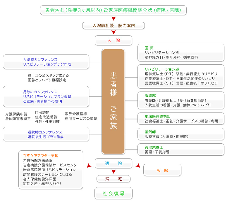  入院から社会復帰まで