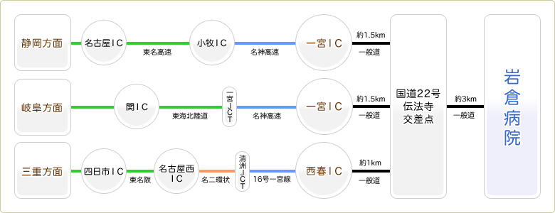 自動車をご利用の場合