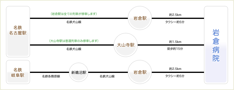 鉄道をご利用の場合