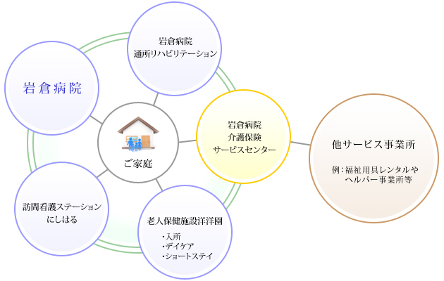 岩倉病院介護保険サービスセンターの特色