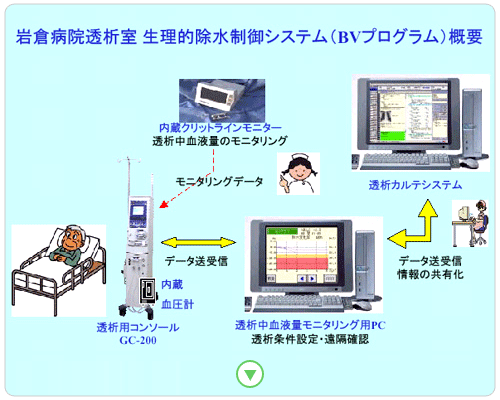 岩倉病院透析室・生理的除水制御システム（ＢＶプログラム）概要