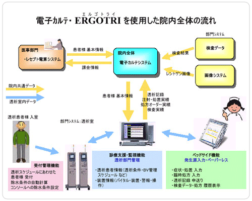 電子カルテ・ERGOTORIを使用した院内全体の流れ